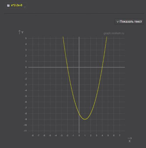 Пстроить график функции y=x в квадрате -2x-8