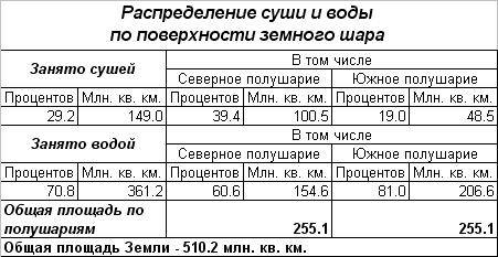 Составить таблицу распределения суши и воды на поверхности земного шара. внимательно прочитайте данн