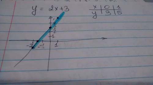 Постройте график линейной функции у=2х+3 и выделите его часть (-2 ; плюс бесконечность)