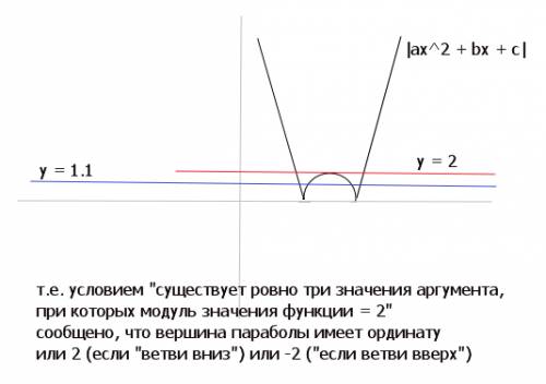 Про квадратичную функцию f известно, что существует ровно три значения аргумента, при которых модуль
