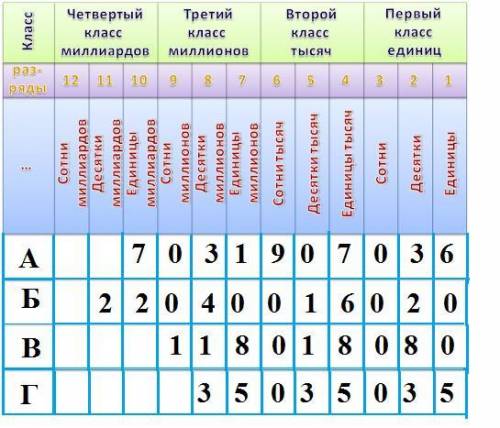 А. 7 единиц iv класса,31 единица iii класса,907 единиц ii класса,36 единиц i класса; б. 22 миллиарда