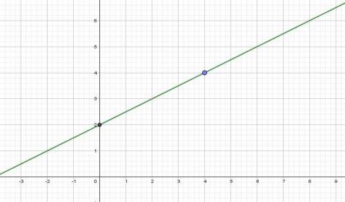 Постройте график линейной функции y=kx+b который проходит через точку a(4; 4) и через точку пересече