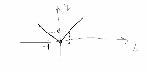 Постройте график функции у=х^2/{х} где { } модуль с рисунком