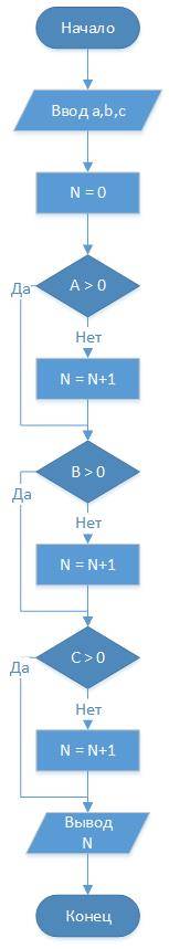 Нужно нарисовать алгоритм. как определить среди чисел a,b,c количество отрицательных.