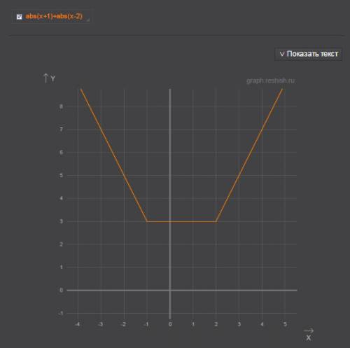 Построить график функции с таблицей и значениями -- y= |x+1|+|x-2|