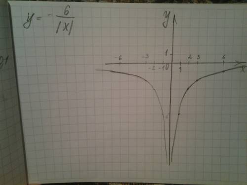 Что означает |х| ? это влияет на построение графика функции у=-6/ |х| , я не понимаю! заранее