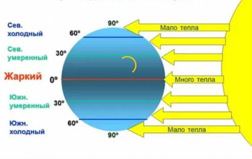 Какой тепловой пояс получает больше всего тепла,а какой меньше всего тепла?