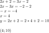 2x+2=3x-2 \\ 2x-3x=-2-2 \\ -x=-4 \\ x=4 \\ y=2x+2=2*4+2=10 \\ \\ (4;10)