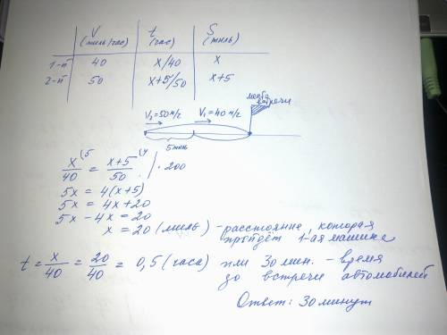 Две машины едут со скоростью 40 и 50 миль в час соответственно если вторая машина начинает на 5 миль