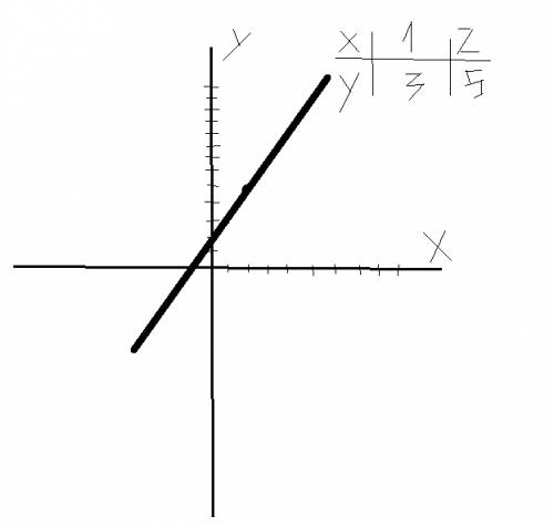 1постройте график линейной функции y=2x+1 с графика найдите: а) наименьшее и наибольшее значения фун