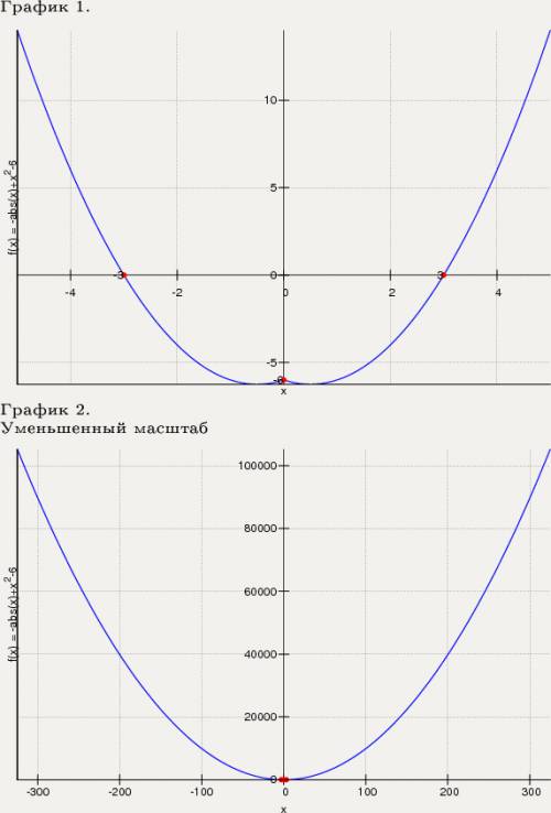 Y=x^2-|x|-6 постройте график функции