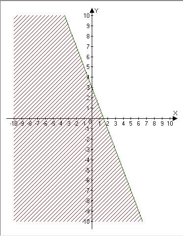 Y+2x-30 изобразите на координатной плоскости множество решений неравенства