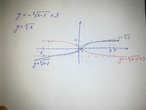 Постройте график функции y=- корень 3 степени из (x-1) +3