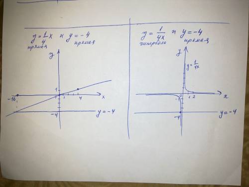 Водной системе координат построить графики функций: а) y=1\4x б) y= -4