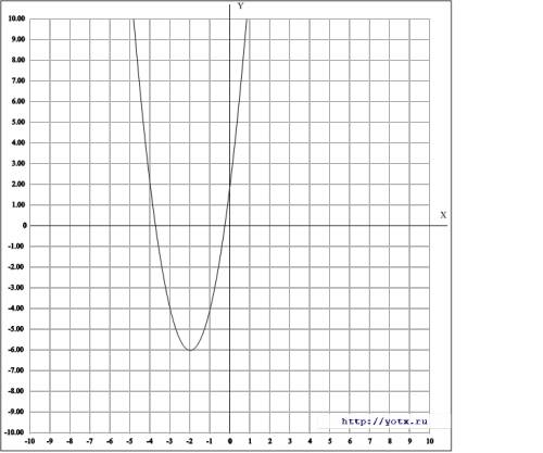 У=2х^2+8х+2 квадратичная функция графиком является парабола,ветви которой направлены вверх т.к а=2,а