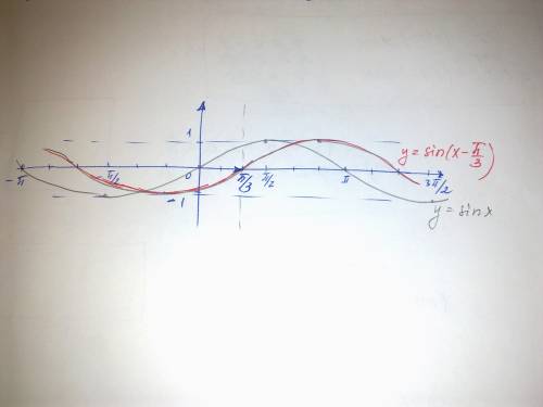 Построить график функций y=sin(x-п\3)