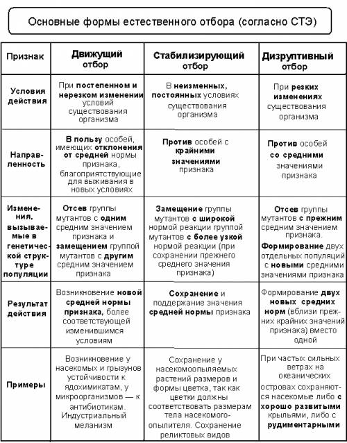 Назовите формы естественного отбора и их характеристики, и примеры к каждой форме(по одному) . (крат