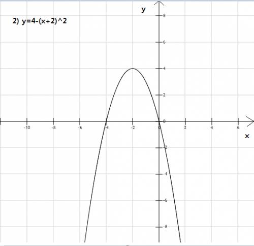 Построить линии: 1) 5х-4у+10=0. 2) у= 4-(х+2)^2