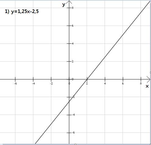 Построить линии: 1) 5х-4у+10=0. 2) у= 4-(х+2)^2