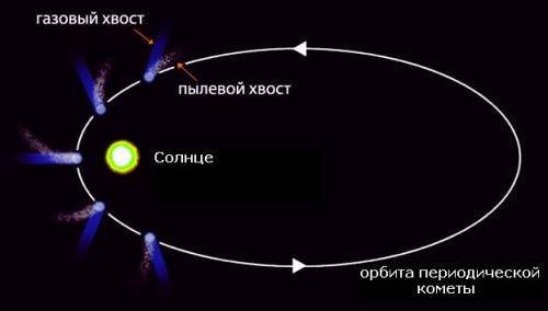 Как изменяется внешний вид кометы по мере её движения вокруг солнца? нарисуй