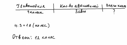 Улегкового автомобиля 4колеса.сколько колес у трех таких автомобилей.и как составить краткую запись