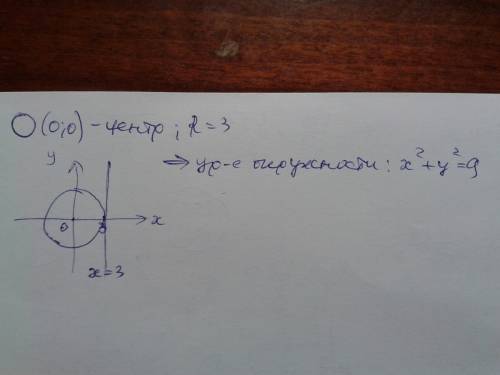 Составьте уравнение окружности центр которой совпадает с числами координат если окружность косаеться
