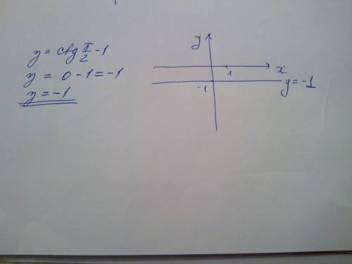 Построить график функции y=ctg/2-1 заметьте скобок нет