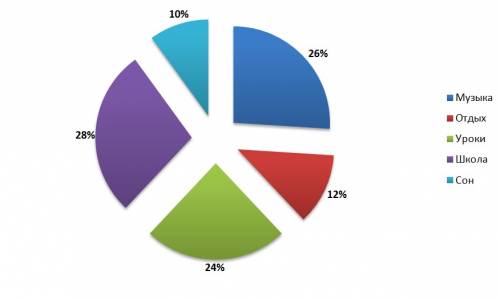 Составь режим своего дня построить круговую и столбчатую диаграммы.1) музыка-26% 2) отдых-12% 3)урок