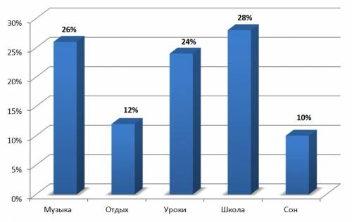 Составь режим своего дня построить круговую и столбчатую диаграммы.1) музыка-26% 2) отдых-12% 3)урок