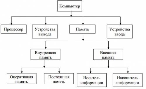 Постройте граф отражающий отношение между следующими обьектами: компьютер, процессор, память, устрой