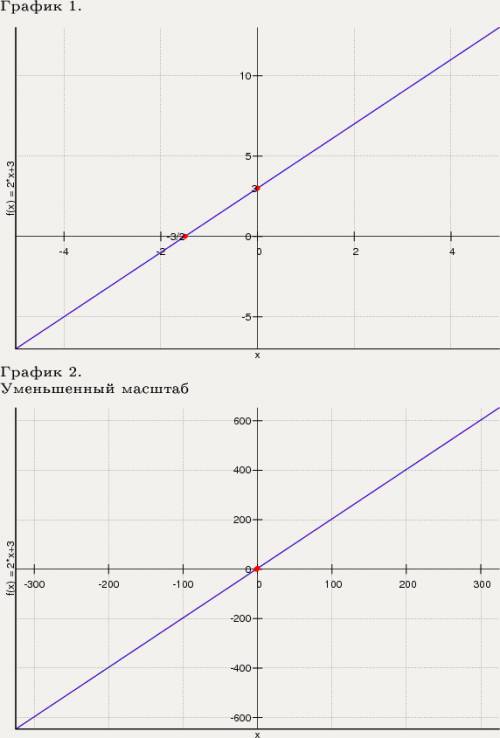 Знайти площу фігури, обмеженої лініями y=x^2 +3x -3 nf y=2x+3