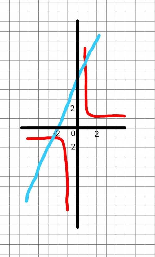 Решить графически уравнение 3/х=4х+4