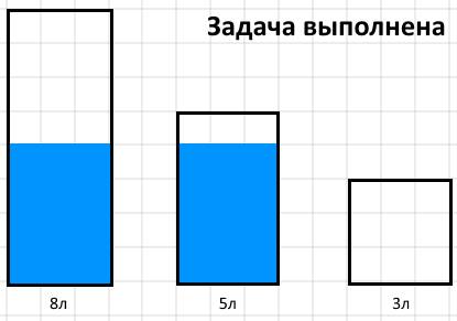 Даны три сосуда объемом 8,5,3 литра. 1 полный, другие пустые. как разделить воду на две равные части