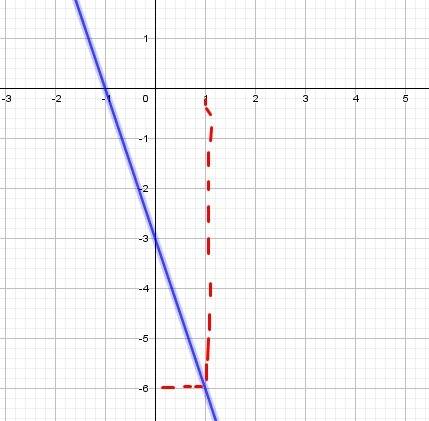 Постройте график функции y=-3x-3 укажите с графика , при каком значении x значение y равно -6