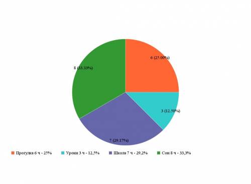 Построить круговую диаграмму ,,мой режим дня,, в процентах гуляю-6 часов делаю уроки-3 часа сон-6 ча