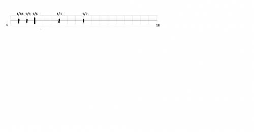Отметь на числовом луче дроби 1/18 1/9 1/6 1/3 1/2.сколько клеточек должно быть в единичном отрезке,