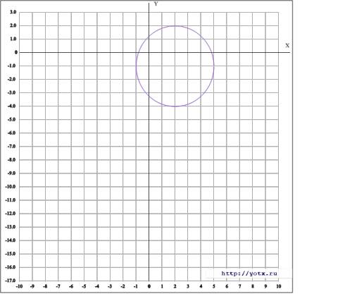 Построить график уравнения (x-2)^2+( y+1)^2=9