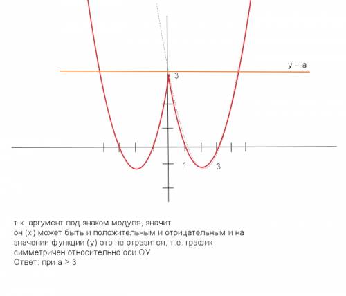 Постройте график функции y = x2 - 4|x| + 3 . используя построенный график, определите, при каких зна