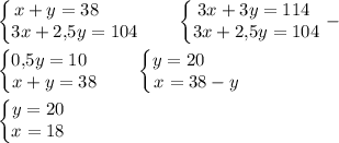 \displaystyle \begin{Bmatrix}x+y=38\qquad \\ 3x+2,\! 5y=104\end{matrix} \qquad \begin{Bmatrix}3x+3y=114\; \\ 3x+2,\! 5y=104\end{matrix} -\\ \\ \begin{Bmatrix}0,\! 5y=10\; \; \\ x+y=38\end{matrix} \qquad \begin{Bmatrix}y=20\qquad \\ x=38-y\end{matrix} \\ \\ \begin{Bmatrix}y=20\\ x=18\end{matrix}