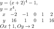 y=(x+2)^4-1, \\ y=x^4, \\ \begin{array}{cccccc}x&-2&-1&0&1&2\\y&16&1&0&1&16\end{array} \\ Ox\uparrow1, Oy\rightarrow2