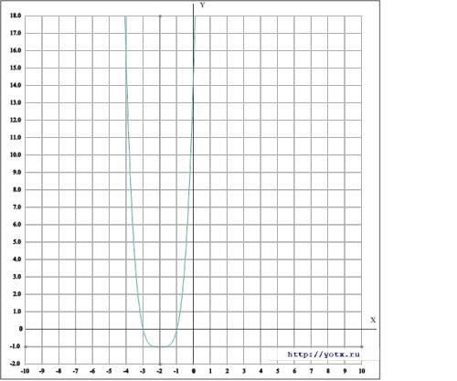 Построить график функции y=(x+2)^4-1