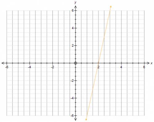 Постройте график уравнения а)2x+3y=6 б)4x-5y=20 в)6x-y=12 г)7x+2y=14 надо.заранее