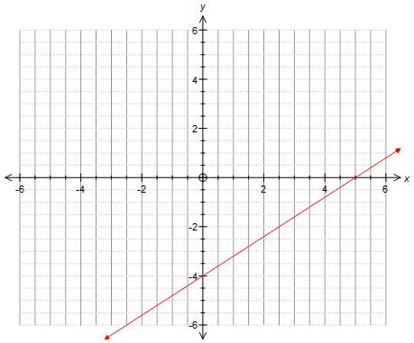 Постройте график уравнения а)2x+3y=6 б)4x-5y=20 в)6x-y=12 г)7x+2y=14 надо.заранее