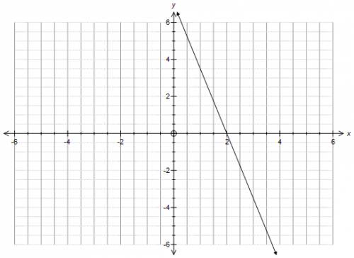 Постройте график уравнения а)2x+3y=6 б)4x-5y=20 в)6x-y=12 г)7x+2y=14 надо.заранее