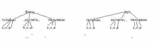 Встоловой на сегодня 2 первых (борщ,суп) ,3 вторых (голубцы,котлеты,пельмени) и 3 напитка (сок,чай,в