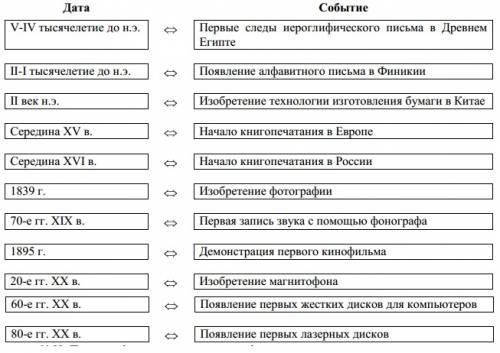 Воспользуйтесь текстом учебника, а так же справочниками и энцеклопедиями и подберите к каждой дате у