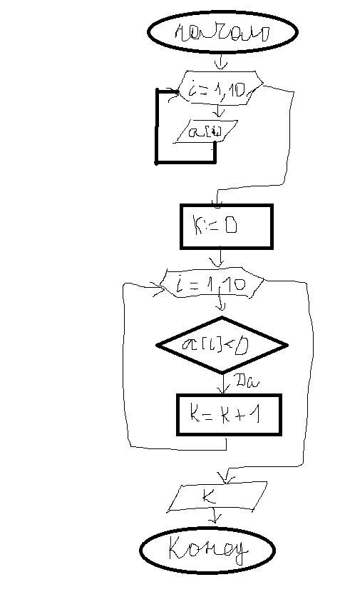 Составить блок-схему решения : дан массив, состоящий из 10 произвольных чисел. определить число отри