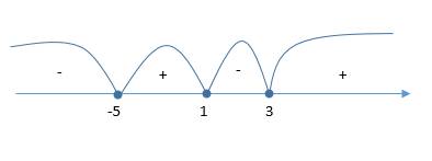 (х-3)(х+5)(х-1) > =0 метод интервала
