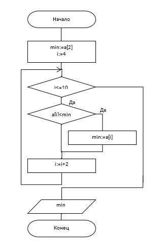 Как составить графический алгоритм нахождения минимального среди четных позиций 10 элементов?