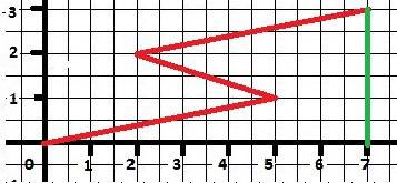 Кузнечик прыгает вдоль координатного луча попеременно; на 5 единичных отрезков вправо на 3 единичныч
